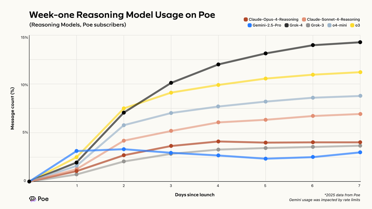 Grok 4's adoption slope on Poe is one of the steepest we've seen among reasoning models in the days following launch. It only took three days to beat the previous week-one record holder, o3. (1/2)