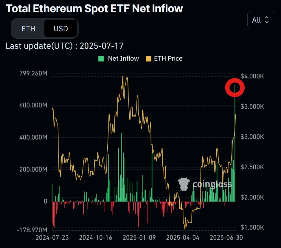 LARGEST Ethereum Spot ETF Inflow EVER!🚀

OVER $720 MILLION in ONE DAY 🤯
