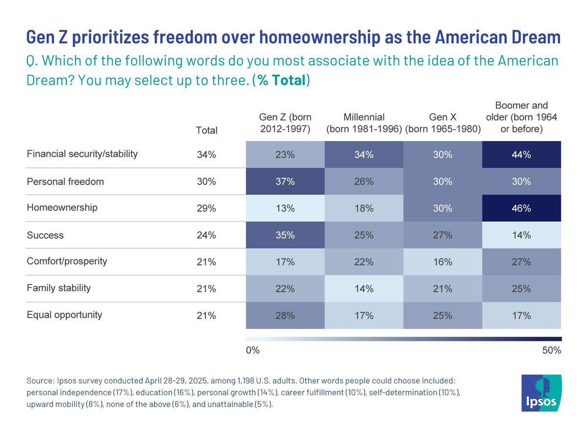 ipsospa's tweet image. Does the American Dream still include buying a house with a white-picket fence? Not necessarily. While 46% of Baby Boomers most associate home ownership with the American Dream that drops to just 13% of Gen Zers 👉 ipsos.com/en-us/future/a…