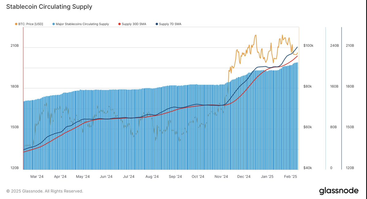Been following stablecoins closely this cycle, and the trendline in 2025 is getting clearer:

Supply is nearing $250B, on-chain volume crossed $27T last year, and for the first time we’ve got real regulatory clarity:
 • In the US, the GENIUS Act is setting strict 1:1 reserve