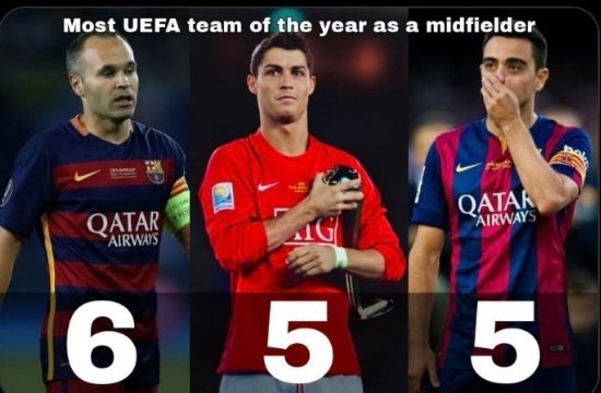 Mais vezes escolhidos como melhor jogador do ano pela UEFA como meio-campista

🇪🇸 Iniesta 6
🇵🇹 Cristiano Ronaldo 5
🇪🇸 Xavi 5

O cara do meio está a 62 gols de atingir 1.000 gols na carreira 😭😭😭😭