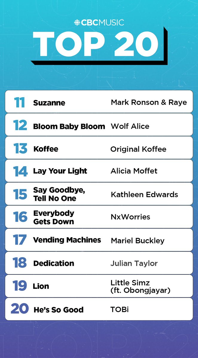 This week on the CBC Music Top 20 📈

• <a href="/theblackkeys/">The Black Keys</a> jump to #1 
• <a href="/mariel_buckley/">Mariel Buckley</a> brings in the most online votes
• New entries from <a href="/jtaylorband/">Julian Taylor</a>, <a href="/mariel_buckley/">Mariel Buckley</a>, <a href="/sincerelyTOBi/">before we PANIC</a>, <a href="/LittleSimz/">Little Simz</a> and more
• <a href="/SavannahReMusic/">Savannah Ré</a> jumps 8 spots  

Keep voting: cbcmusic.ca/top20vote
