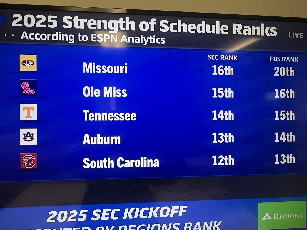 SEC_Chuck's tweet image. Schedule strength ‘debate’ in a nutshell. Teams with the five lowest SOS rankings in the SEC - - - are all in the Top 20 nationally.