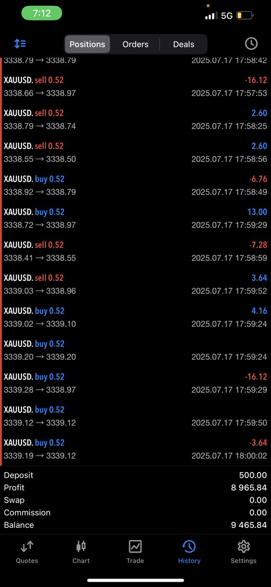 oluoftrades's tweet image. I’m almost scared to post the results of OLUBOT today. 

Will still have to test it more cos these results are scary. 

But see for your self below. 

All accounts started on Monday

$100 - $357

$500 - $9645

$1,000 - $27,550

These results feel too amazing and risky but they…