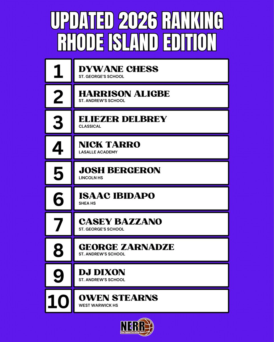 Updated 2026 Rhode Island rankings are live on our website!

newenglandrecruitingreport.com/in-the-news/ju…