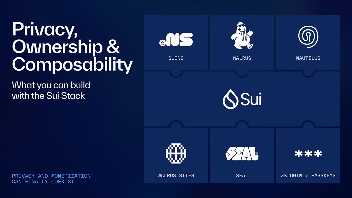 SuiNetwork's tweet image. Most infra today assumes you’re building alone.
The Sui Stack assumes you’re building together - collaborating with users, data, other apps, and agents.
It’s not just new plumbing. It’s a rethink of how software is supposed to work.
Here’s how 👇