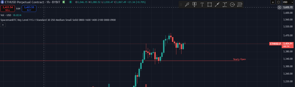 ExtraJiff's tweet image. Looks like a cup and handle forming on the 1hr chart on ETH 🚀🚀🚀
