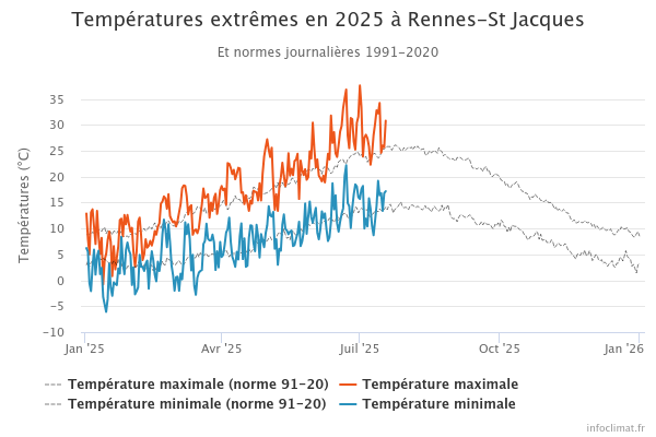 SergeZaka's tweet image. La forêt de Brocéliande brûle. Comment en est-on arrivé là ? Quelles conditions météorologiques ont permis ce désastre ?
1⃣ Rennes en est déjà à son 16e jour à plus de 30°C en 2025, alors que la norme annuelle n’est que de 9 jours. Depuis un mois et demi, les températures sont…