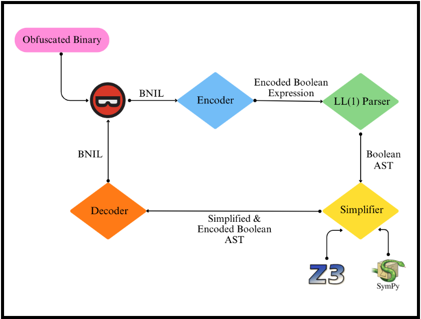 Benson Liu (@bliutech) on Twitter photo This has been getting some activity on my GitHub recently so thought I would cross post here. 👀✨Last year I worked on a cool project with some students tackling mixed-boolean arithmetic (MBA) deobfuscation and built a plugin for Binary Ninja (<a href="/vector35/">Vector 35</a>)! 🐛🥷
🧵(1/n) This has been getting some activity on my GitHub recently so thought I would cross post here. 👀✨Last year I worked on a cool project with some students tackling mixed-boolean arithmetic (MBA) deobfuscation and built a plugin for Binary Ninja (<a href="/vector35/">Vector 35</a>)! 🐛🥷
🧵(1/n)