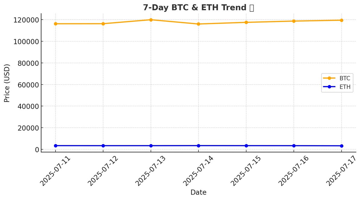 🚨 Crypto News – July 17 🚨

✅ U.S. House will pass a new stablecoin law today
✅ $ETH jumps +9% 🚀 – now around $3,440
✅ $BTC stays strong near $123K 💪
✅ India sees $200M+ in crypto inflows 🇮🇳
✅ Altcoins like $SOL and $XRP also rising 📈

Big week for crypto 📊
Are you