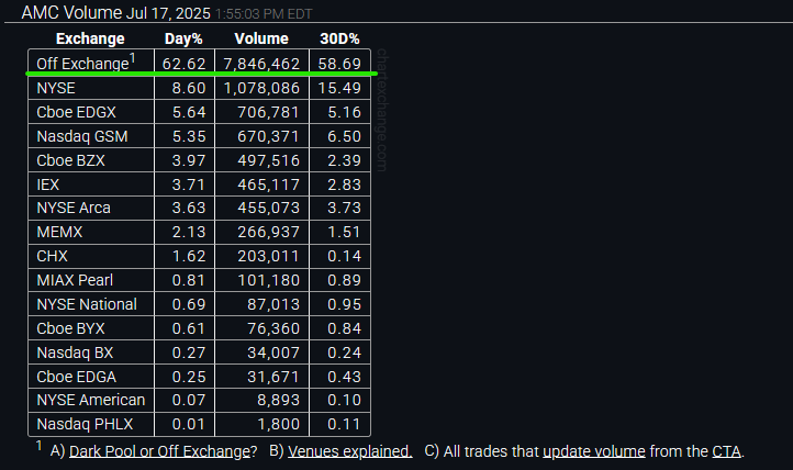 ReesePolitics's tweet image. The simple fact that $AMC can rip 8% up on 62% off-exchange volume should encourage those that think a 2021-style move is not possible for the basket.