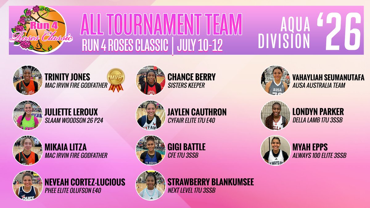TFNsRun4Roses's tweet image. Your Run 4 Roses Classic, 2026 Aqua Division All-Tournament Team! @MacIrvinGirls @AUSA_Hoops @AUSA_Hoops_WBB @CFEliteSports @PheeElite @SLAAMBASKETBALL @dellalamb_bbal #sisterskeepers @NextLevelNKY