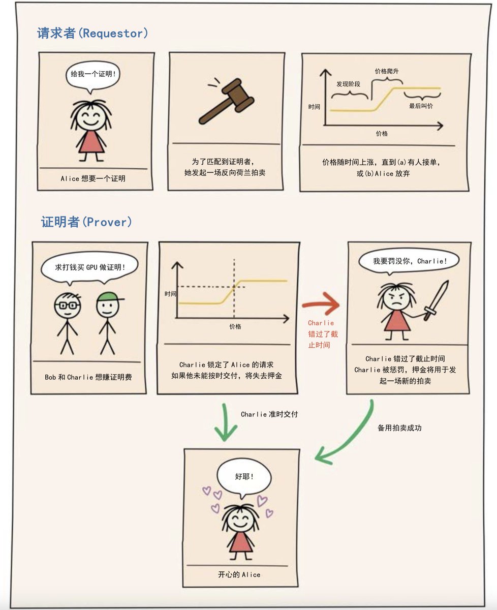 hontmsbromar's tweet photo. I have read the @boundless_xyz white paper. Here is proof: Whitepaper is Very good. https://t.co/xcw5vQKuGs