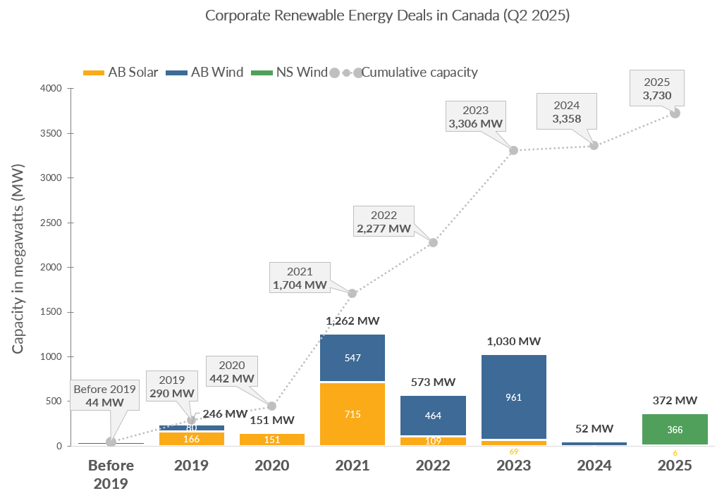 ☀️💨 Our 2025 Q2 update of our Deal Tracker shows the impact that continued uncertainty is having on the #CleanEnergy industry in Alberta. There were no new #PowerPurchaseAgreements signed. It's hard to sign a deal if you don't know basic market regulations!