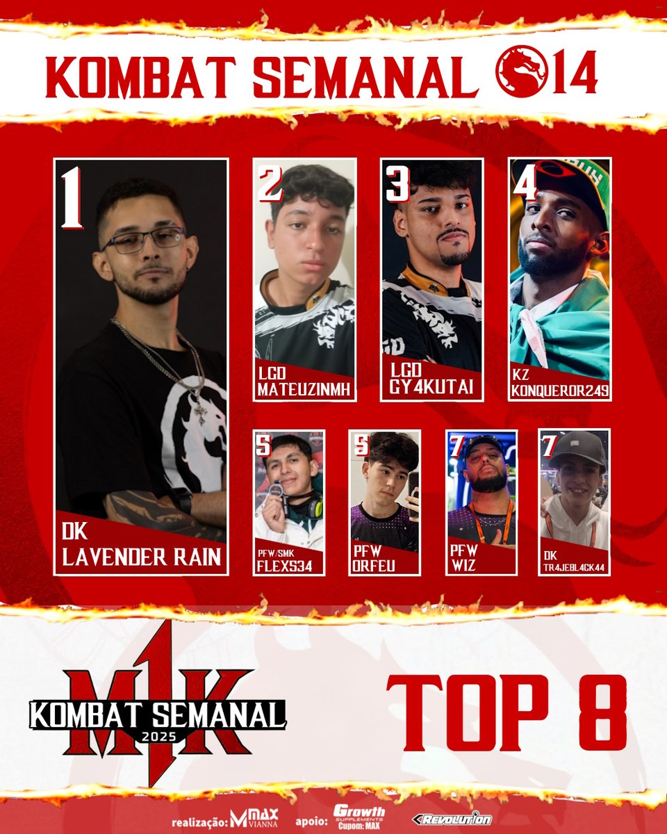 Max Vianna (@maxviannayt) on Twitter photo 🏅KOMBAT SEMANAL 14 - RESULTADO
🏆DK | Lavender Rain 🇧🇷 <a href="/Lavender_rain_0/">DK | LavenderRain</a>
🥈LGD | MateuzinMH 🇧🇷 <a href="/MateuzinMH/">LGD MateuzinMH</a>
🥉LGD | GY4KUTAI 🇧🇷 <a href="/GY4KUTAI/">GY4KUTAI</a>
4⃣KZ | Konqueror249 🇧🇷 <a href="/KonquerorBR/">KZ | Konqueror249</a>
5⃣PFW/SMK | Flex534 🇦🇷 <a href="/flex534/">Flex Boy</a>
5⃣PFW | Orfeu 🇧🇷 <a href="/Orfeu137/">PFW | Orfeu</a>
7⃣PFW | wiz 🇧🇷 <a href="/pfwwiz/">PFW | wiz</a>
7⃣DK | 🏅KOMBAT SEMANAL 14 - RESULTADO
🏆DK | Lavender Rain 🇧🇷 <a href="/Lavender_rain_0/">DK | LavenderRain</a>
🥈LGD | MateuzinMH 🇧🇷 <a href="/MateuzinMH/">LGD MateuzinMH</a>
🥉LGD | GY4KUTAI 🇧🇷 <a href="/GY4KUTAI/">GY4KUTAI</a>
4⃣KZ | Konqueror249 🇧🇷 <a href="/KonquerorBR/">KZ | Konqueror249</a>
5⃣PFW/SMK | Flex534 🇦🇷 <a href="/flex534/">Flex Boy</a>
5⃣PFW | Orfeu 🇧🇷 <a href="/Orfeu137/">PFW | Orfeu</a>
7⃣PFW | wiz 🇧🇷 <a href="/pfwwiz/">PFW | wiz</a>
7⃣DK |