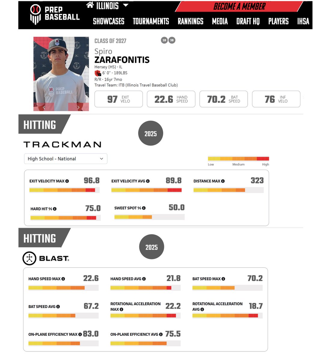 Had a great workout at Northwest Suburban Summer ID for <a href="/PrepBaseballIL/">Prep Baseball Illinois</a>, <a href="/prepbaseball/">Prep Baseball</a> on 7/15/2025. Great hitting session! Great experience at <a href="/PrepBaseballIL/">Prep Baseball Illinois</a>, <a href="/prepbaseball/">Prep Baseball</a> . Thank you for the opportunity.