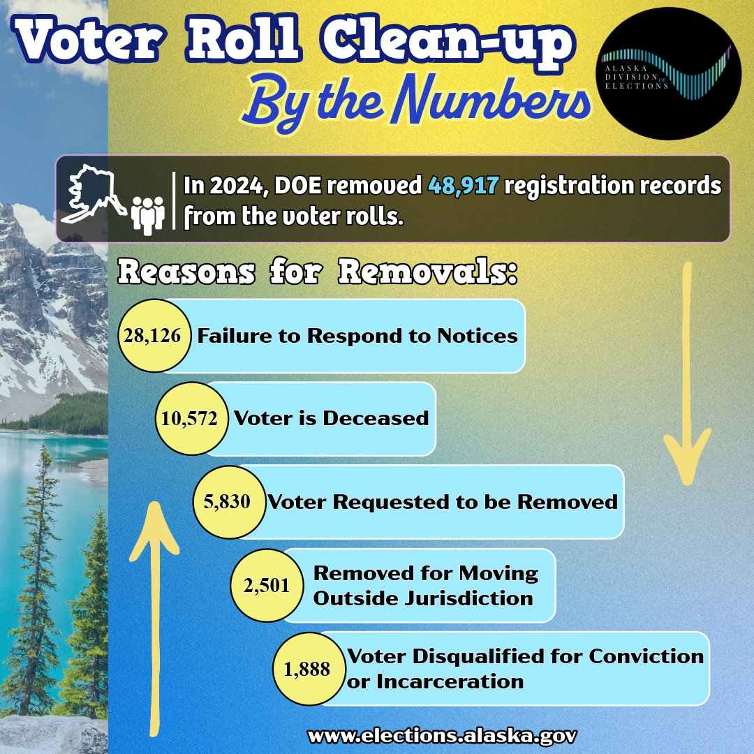 #keepingyouintheknow To maintain the accuracy of Alaska's voter rolls, here are the numbers of registrations removed in 2024, along with the reasons for their removal. #stateofalaska #akleg #AlaskaVotes