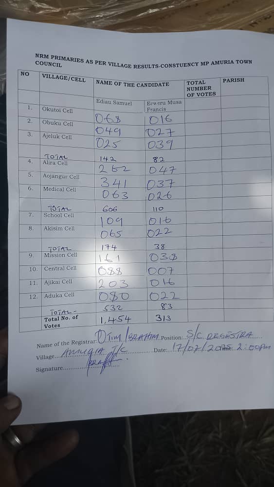 PascalAmuriat's tweet image. Hon. Ecweru preliminary results show a loss. Ediau Samuel on the lead.