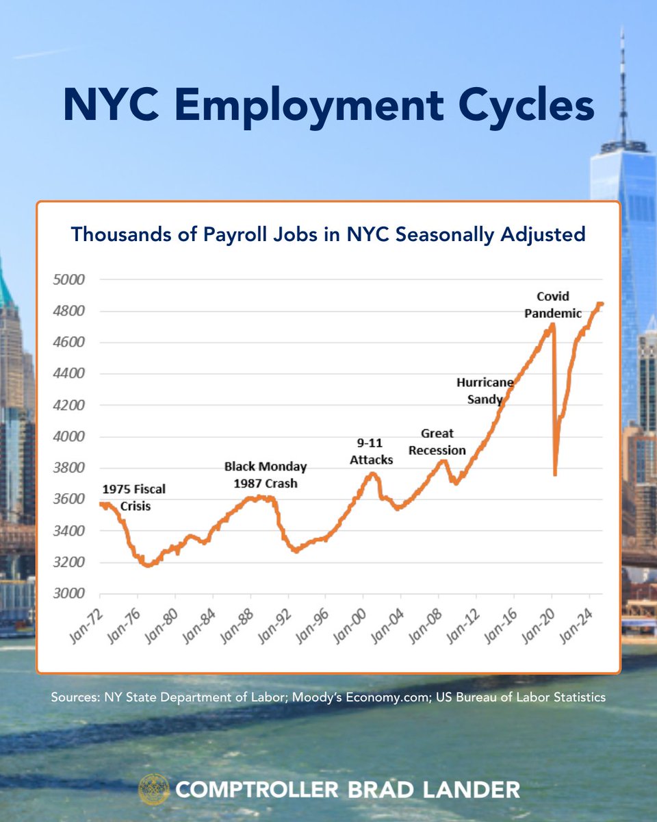 NYCComptroller's tweet image. From the 1975 Fiscal Crisis to the Covid Pandemic, New York City's economy has always been resilient, coming back stronger each time.
Our July Economic Spotlight showcases where the City is headed economically since 2020: comptroller.nyc.gov/reports/nycs-p…