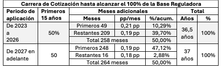 Siempre hablo de la "numerología", arbitraria e incomprensible, de las reformas paramétricas de las pensiones de SS. Hoy, acomodando algunos datos para un informe, he producido este cuadrito, numerología quintaesencial. Inexplicable.