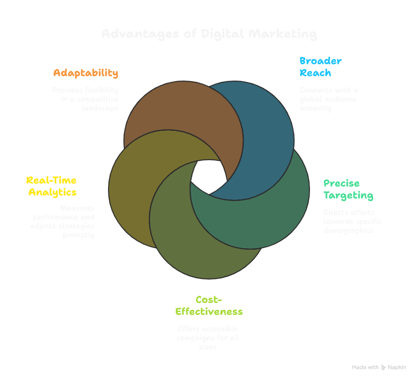 iam_lynnG's tweet image. Transformed digital marketing notes into visual magic with @Napkin_AI! 🔥 From raw text to stunning diagrams in seconds. Perfect for presentations, docs, or just blowing minds. #TextVisualization #AIproductivity @alx_africa #ALX_AiSK #Day14