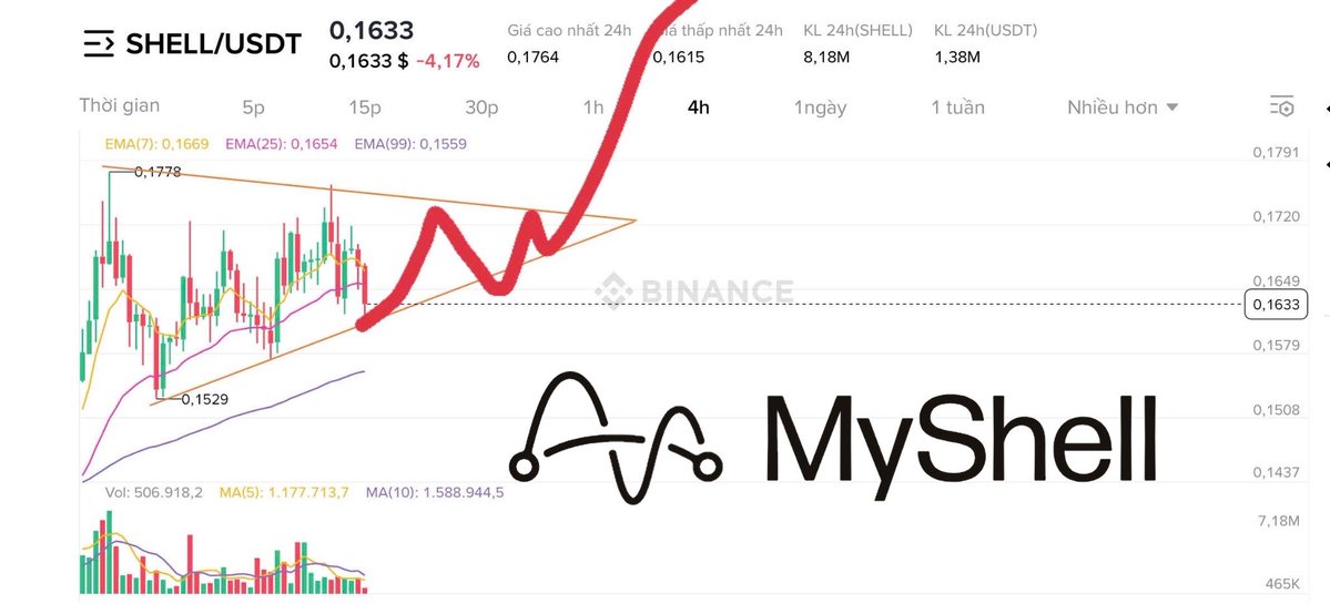BichNgoc276's tweet image. In the past 24 hours, the price of $Shell (@myshell_ai) has made remarkable fluctuations at the current price at $0.1633, the price has experienced many fluctuations with the lowest level of $0.1615 and the highest is $0.1764 showing significant oscillation during the day. 🚀🚀…