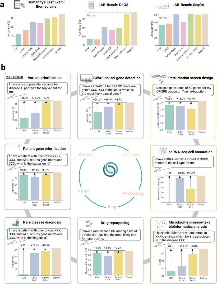 strnr's tweet image. Biomni: A General-Purpose Biomedical AI Agent biorxiv.org/content/10.110… 🧬🖥️🧪 github.com/snap-stanford/…
