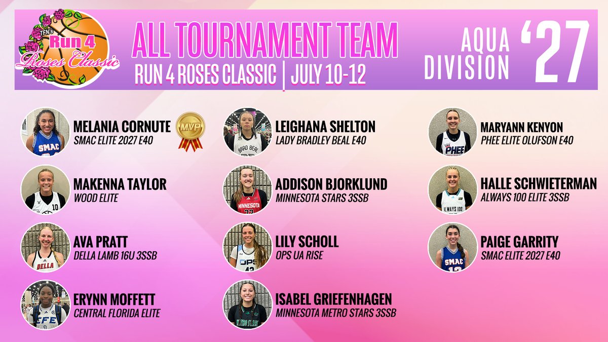 TFNsRun4Roses's tweet image. Your Run 4 Roses Classic, 2027 Aqua Division All-Tournament Team! @LadyBradBeal @SMACBasketball @SMACELITE @CFE_BASKETBALL @PheeElite @woodelite_2026 @WoodElite2028 @Always100_TMH @MnMetroStars @dellalamb_bball
