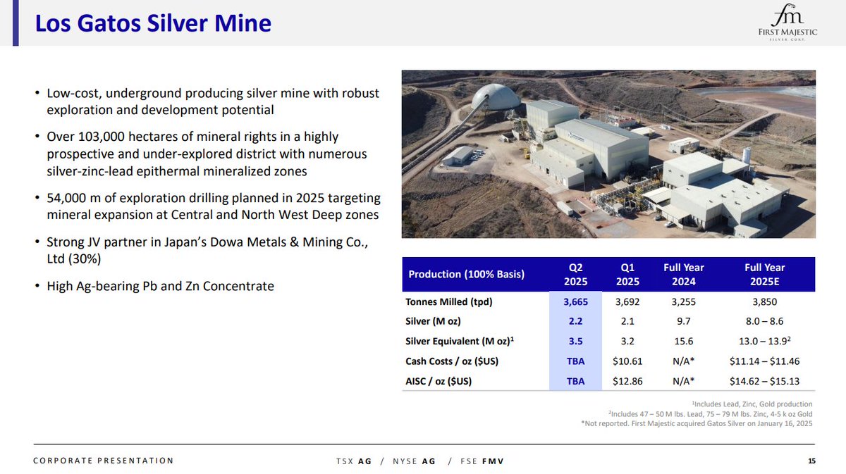 First Majestic (@fmsilvercorp) on Twitter photo The Los Gatos Silver Mine (100% basis) produced 2.2M Ag Oz or 3.5M AgEq Oz, one of the largest primary silver mines on a global scale. Proving to be a strong addition to the <a href="/FMSilverCorp/">First Majestic</a> portfolio.
<a href="/keith_neumeyer/">Keith Neumeyer</a> $AG #TripleDigitSilver <a href="/FirstMintLLC/">First Mint</a> #BuyPhysical #GotSilver The Los Gatos Silver Mine (100% basis) produced 2.2M Ag Oz or 3.5M AgEq Oz, one of the largest primary silver mines on a global scale. Proving to be a strong addition to the <a href="/FMSilverCorp/">First Majestic</a> portfolio.
<a href="/keith_neumeyer/">Keith Neumeyer</a> $AG #TripleDigitSilver <a href="/FirstMintLLC/">First Mint</a> #BuyPhysical #GotSilver