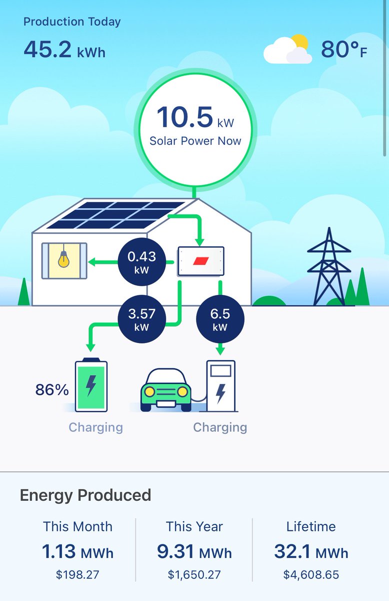 Charging my Tesla from the sun — aka a giant hydrogen bomb in the sky.

Every second, the sun fuses 600 million tons of hydrogen, and today a tiny whisper of that lit up my roof and gave me 10.5 kW of power.

No gas station needed. Just photons and fusion. ☀️🔋⚡️ #SolarPower #EV