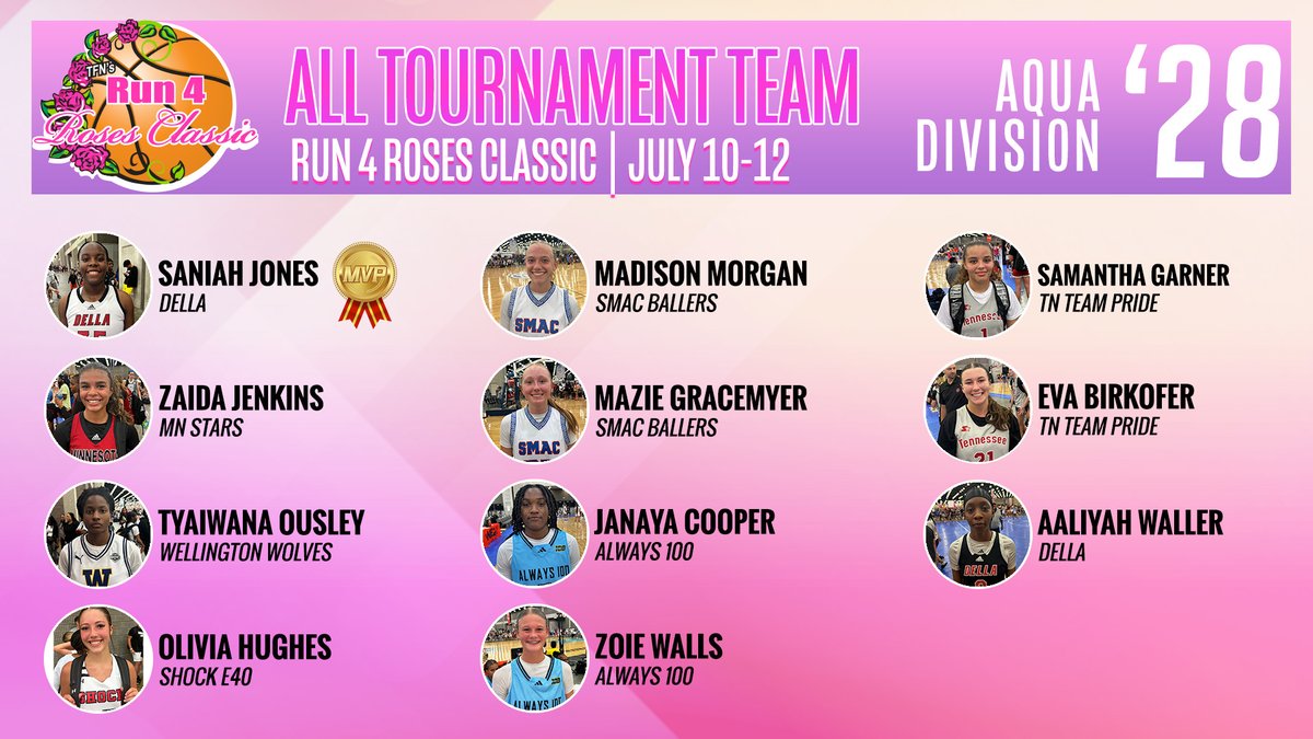 TFNsRun4Roses's tweet image. Your Run 4 Roses Classic, 2028 Aqua Division All-Tournament Team! @SMACBasketball @MNRiseGirls @Always100_TMH @dellalamb_bball @WellyWolves #Shockbaketball @TNTeamPride