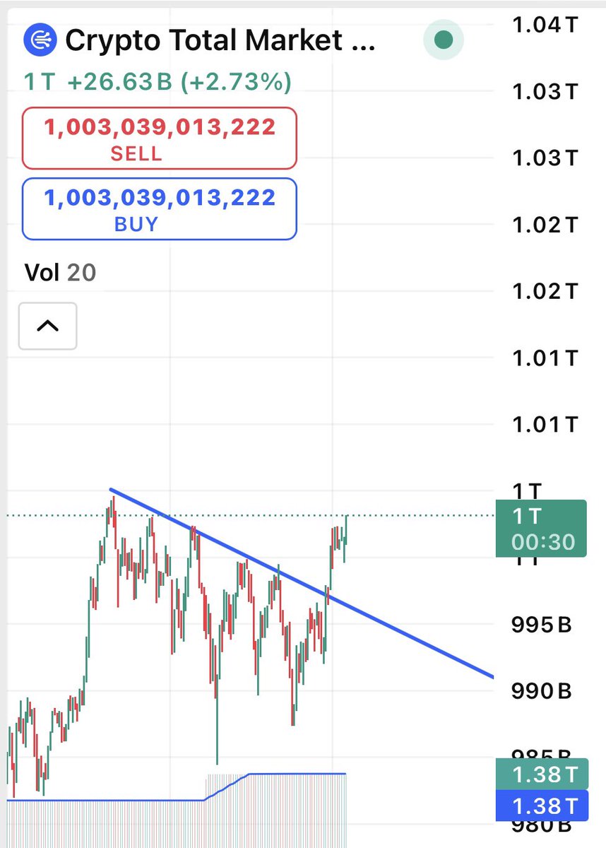 Total 3 breaking out right now. If you aren’t longing in these conditions your leaving money on the table