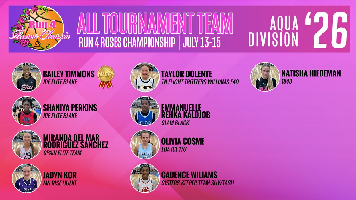 TFNsRun4Roses's tweet image. Your Run 4 Roses Championship, 2026 Aqua Division All-Tournament Team! @SpainTeamElite #1848basketball @TrottersJW2026 @IDEEliteBlake26 @SistersKeepers #Slamblack @MNRiseGirls