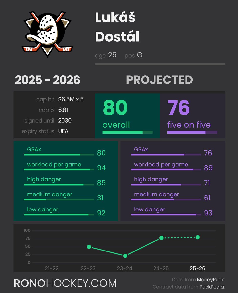 RonoAnalyst's tweet image. Lukáš Dostál has re-signed with the Anaheim Ducks to a five-year deal with an AAV of $6.5M. That's a very, very good contract for Anaheim in my opinion.