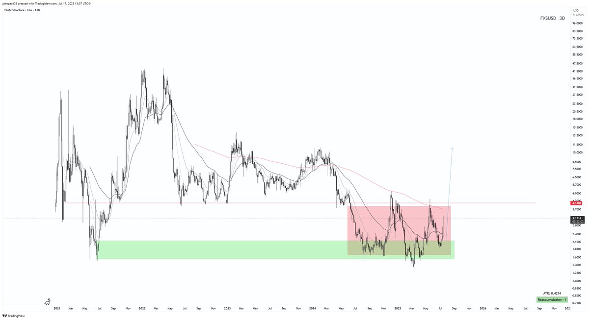 #JUP #FXS spring loaded 

Coins that look like these two right now = great buys

All time lows + clean consolidation + middle/end of HTF BTC run....