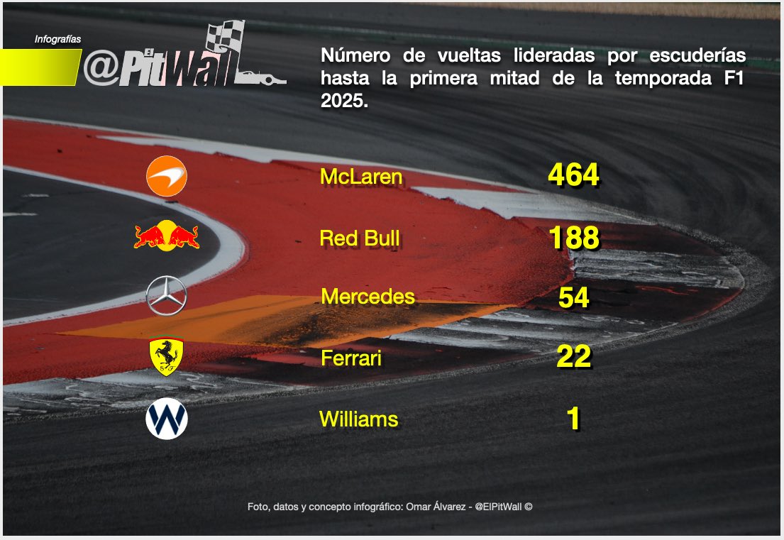 Acompáñame a repasar el número de vueltas lideradas por pilotos y escuderías hasta la primera mitad de la temporada #F1 2025 después del #BritishGP

Así llegan a en Spa al #BelgianGP

En McLaren, Mercedes y Ferrari aportan ambos autos mientras que en Red Bull y Williams sólo uno.