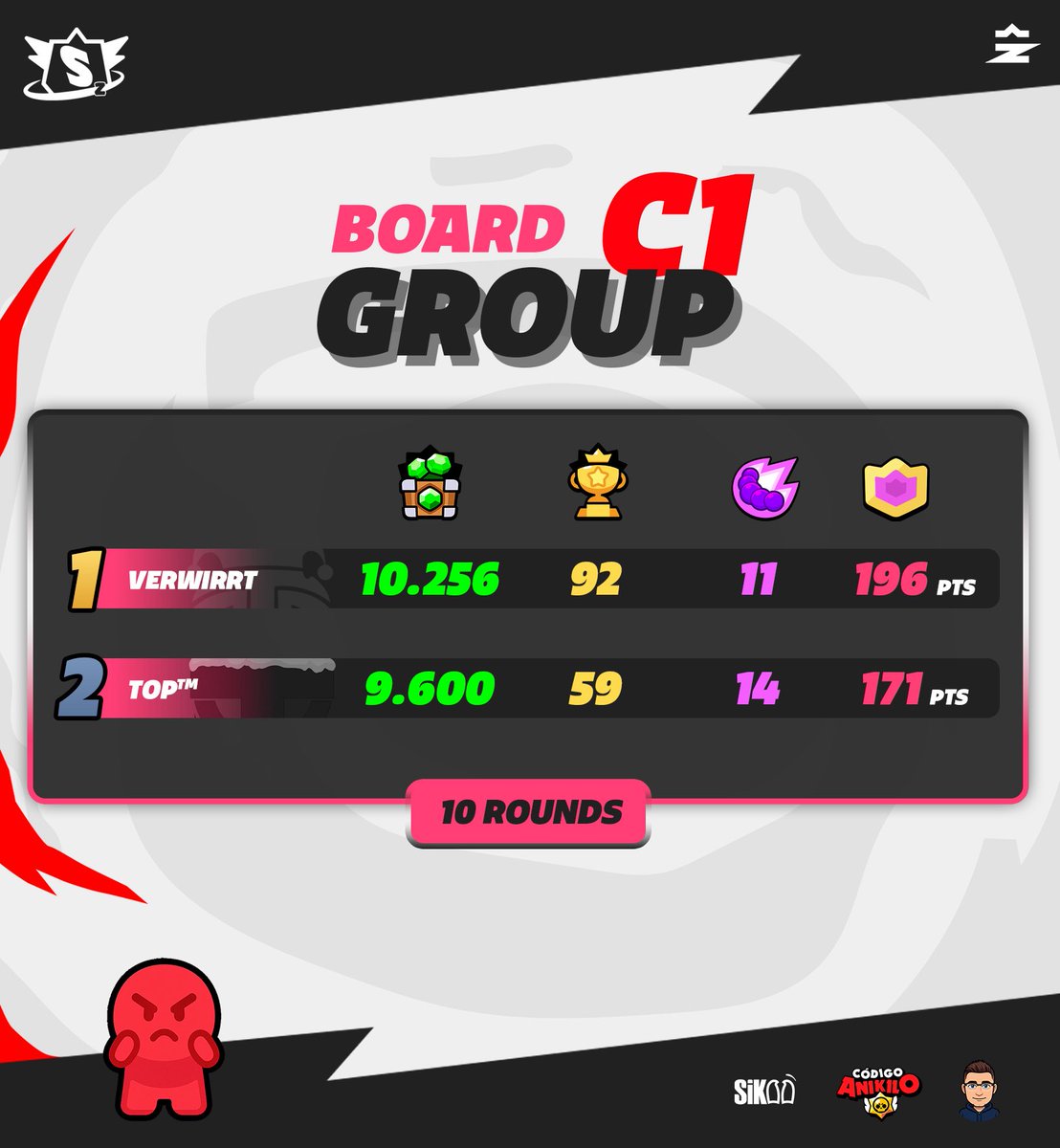 👽 Group C1 BOARD

Here’s how Group C1 ended 🔥

🥇 <a href="/VerwirrtGaming/">Verwirrt? Gaming</a> 
💎 Gems: 10,256
💀 Kills: 11
🥇 Total Points: 196 pts ✅ 

🥈 <a href="/Top__CR/">Top™</a> 
💎 Gems: 9,600
💀 Kills: 14
🥈 Total Points: 171 pts ✅ 

✅ Classification:
•1st place automatically advance to Phase 2.
•Great