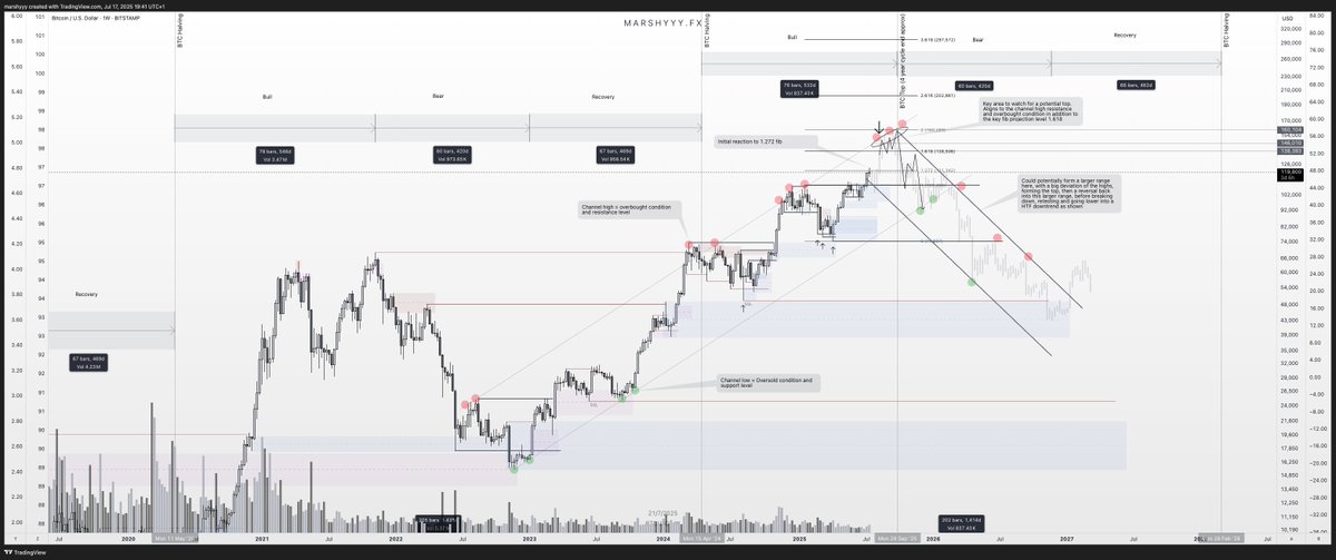 lifeofmarshy's tweet photo. $BTC – Tracking the Top: 4-Year Cycle + HTF Channel Analysis

Been asked a few times lately where I think the top could form… so here’s what I’m looking at.

BTC is still following a clean HTF uptrend channel that’s guided price since early 2023. We’ve consistently bounced from the lower bound and rejected from the upper bound — respecting the channel across every major leg.

Right now, we’re in that final grind higher toward the upper bound again — which currently sits around $140K–$160K, depending how far it deviates. That range also lines up perfectly with the 1.618 fib projection from the prior leg.

We already hit the 1.272, where we saw the first rejection and cooling off. This next push up into the 1.618 + channel resistance is where I’ll be laser focused for a potential top forming.

It also aligns closely with the 4-year cycle theory, which has BTC topping out around September — give or take a few weeks or so. Combine that with key levels, high volume, momentum signals, and confluences on USDT.D, BTC.D, stablecoin ratios, and macro, and you’ve got a strong case for timing the exit.

This isn’t about guessing a candle.
It’s about recognising the process.

As always — the real edge comes from multiple charts aligning. USDT.D will be the final signal, but when all the confluences start stacking at HTF resistance, I’ll be reducing risk and locking in the win.

New ATHs likely still to come — but that’s exactly where the trap gets set.

Final leg.
Final phase.
Exit plan ready. 🔐