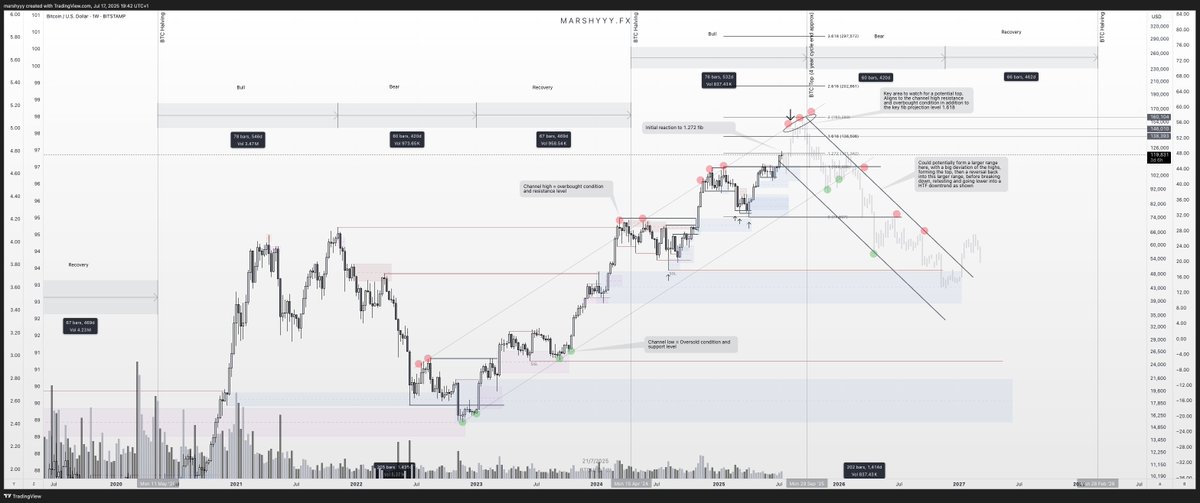 lifeofmarshy's tweet photo. $BTC – Tracking the Top: 4-Year Cycle + HTF Channel Analysis

Been asked a few times lately where I think the top could form… so here’s what I’m looking at.

BTC is still following a clean HTF uptrend channel that’s guided price since early 2023. We’ve consistently bounced from the lower bound and rejected from the upper bound — respecting the channel across every major leg.

Right now, we’re in that final grind higher toward the upper bound again — which currently sits around $140K–$160K, depending how far it deviates. That range also lines up perfectly with the 1.618 fib projection from the prior leg.

We already hit the 1.272, where we saw the first rejection and cooling off. This next push up into the 1.618 + channel resistance is where I’ll be laser focused for a potential top forming.

It also aligns closely with the 4-year cycle theory, which has BTC topping out around September — give or take a few weeks or so. Combine that with key levels, high volume, momentum signals, and confluences on USDT.D, BTC.D, stablecoin ratios, and macro, and you’ve got a strong case for timing the exit.

This isn’t about guessing a candle.
It’s about recognising the process.

As always — the real edge comes from multiple charts aligning. USDT.D will be the final signal, but when all the confluences start stacking at HTF resistance, I’ll be reducing risk and locking in the win.

New ATHs likely still to come — but that’s exactly where the trap gets set.

Final leg.
Final phase.
Exit plan ready. 🔐