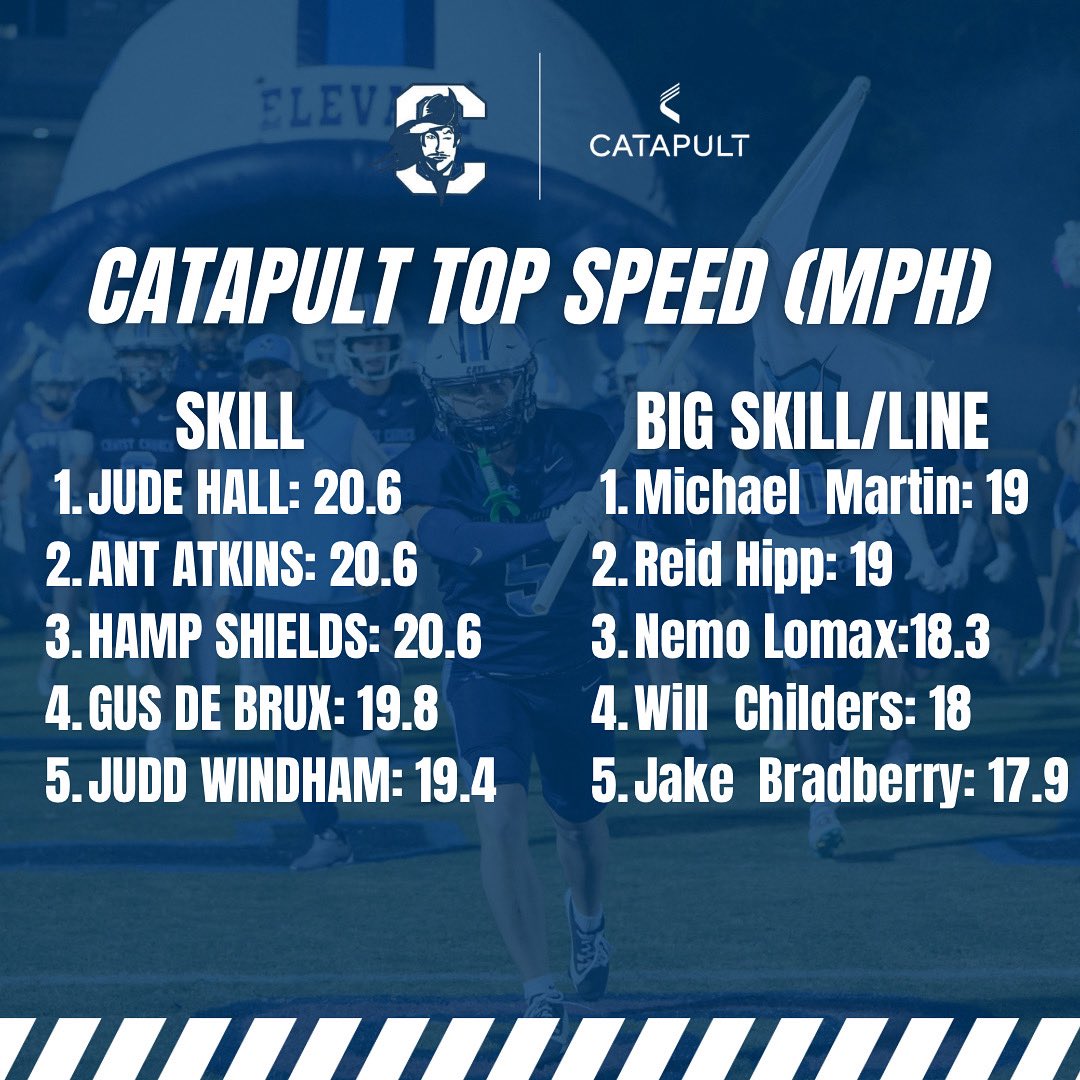 JudeDavisHall's tweet image. It’s been a great summer getting stronger and faster with my team. Clocking in at 20.6 on @catapultsports @HatfieldQuin @Jdjacks45 @Todd_C_08 @ccesfootball @ccesathletics @HaleMcGranahan @MohrRecruiting