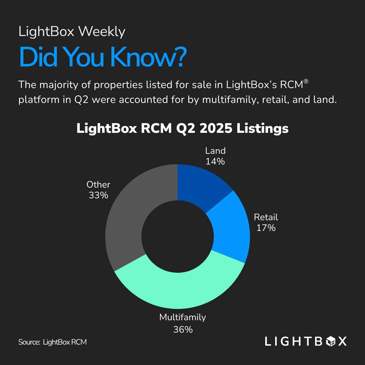 In Q2 2025, multifamily led the way on <a href="/LightBoxRE/">LightBox</a>'s RCM platform, making up 36% of listings, followed by retail at 17% and land at 14%.

RCM is the trusted go-to-market platform for investment sales, as well as debt and equity deals. It connects buyers and sellers across a