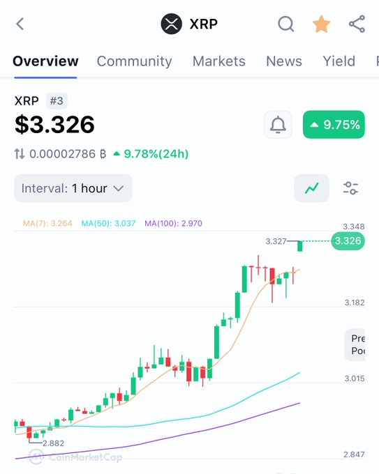 RiccCaseys's tweet photo. 🚨 Trump says it — the market reacts. 📈

The White House confirms:

President Trump supports a tax exemption for small crypto transactions.

Massive win for adoption.
Bullish signal for $XRP and the entire space. 🔥 https://t.co/7oDJ8ulsyP