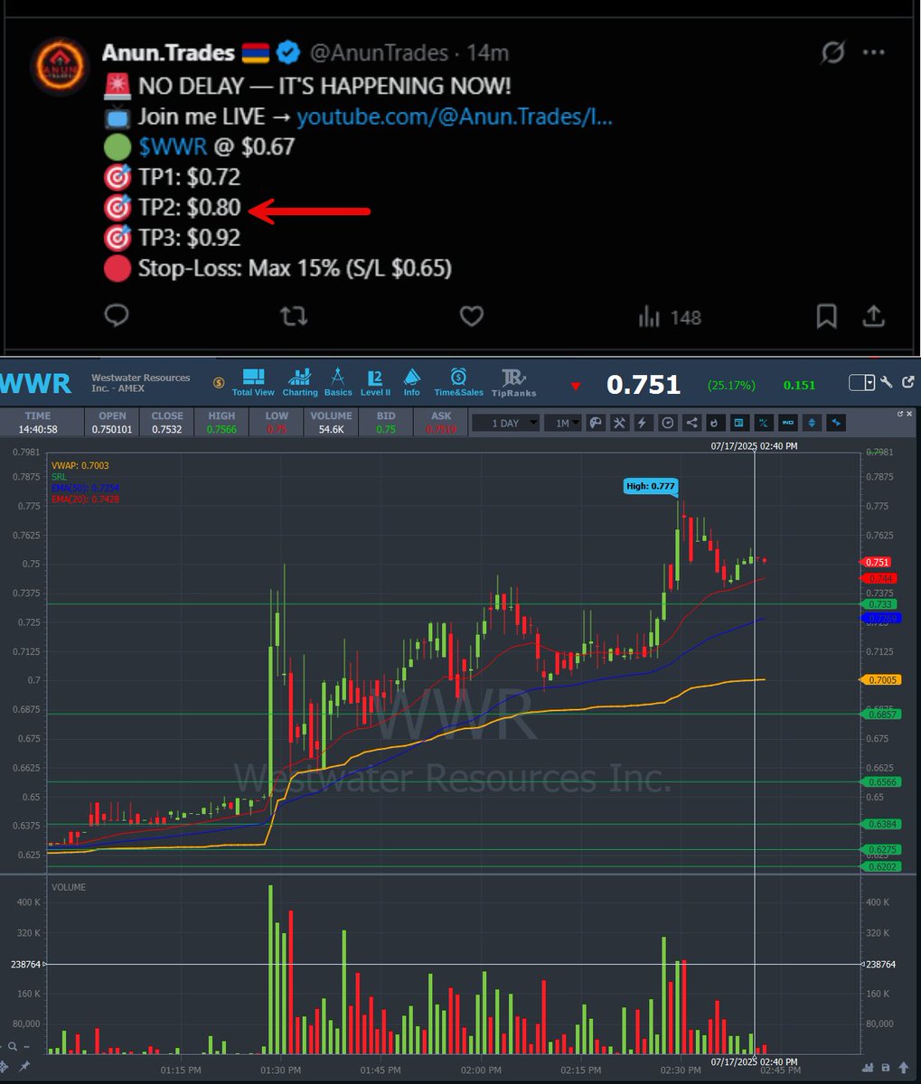 AnunTrades's tweet photo. ๐ฅ $WWR โ Cooking up that Second Target! ๐ณ๐
Momentum simmering โ let it heat up and explode! ๐
Stay locked in, this oneโs not done yet!
#WWR #SecondTargetLoading #AnunTrades #ScannerHits #MomentumPlay #SmallCapHeat https://t.co/7FnIVBdDEf