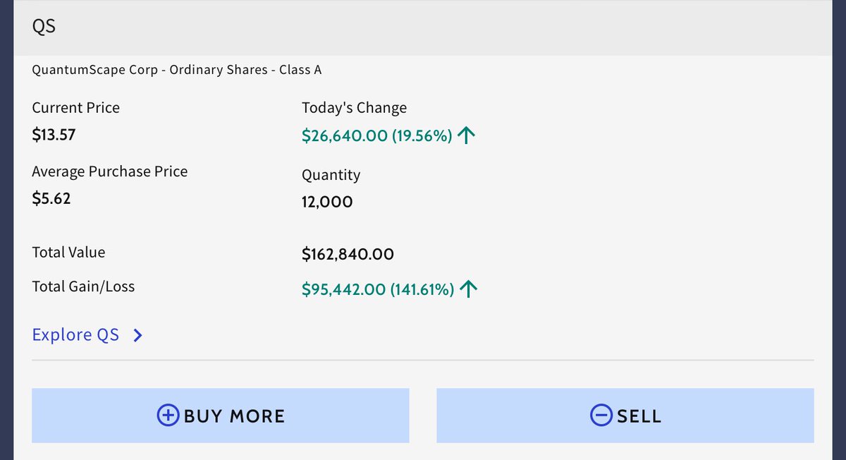 bytecq's tweet image. This is the largest position that we hold QuantumScape(QS) over a 141% gain since purchasing shares in under a month.
#investing #hedgefunds #investor #QuantumScape