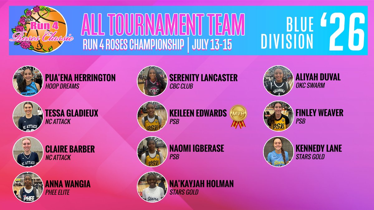 TFNsRun4Roses's tweet image. Your Run 4 Roses Championship, 2026 Blue Division All-Tournament Team! @OklahomaSwarm1 #NCAttack @ProSkillsBball @PheeElite #HoopDreams #CBCclub