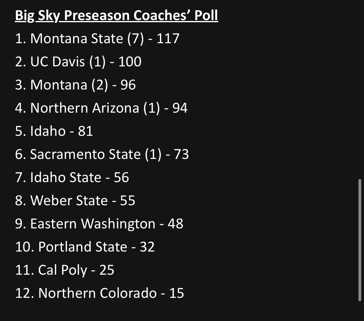 ShaunRainey's tweet image. Polls are out
MSU picked first in both
Griz 2nd in media 3rd in coaches