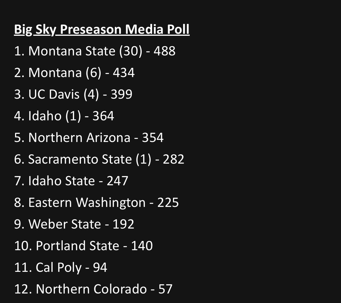 ShaunRainey's tweet image. Polls are out
MSU picked first in both
Griz 2nd in media 3rd in coaches