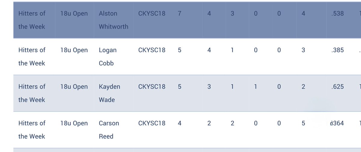 Canes Kentucky 18u Scout Team (@canesky18uscout) on Twitter photo Congrats to <a href="/KaydenWade17/">Kayden Wade</a> , <a href="/carson14reed/">Carson Reed</a> , <a href="/AlstonWhitworth/">Alston Whitworth</a> & <a href="/DLoganCobb/">Logan Cobb</a> for making the <a href="/2DsportsTN/">2D Sports Tennessee</a> World Series All Tournament team for hitters. Congrats to <a href="/KaydenWade17/">Kayden Wade</a> , <a href="/carson14reed/">Carson Reed</a> , <a href="/AlstonWhitworth/">Alston Whitworth</a> & <a href="/DLoganCobb/">Logan Cobb</a> for making the <a href="/2DsportsTN/">2D Sports Tennessee</a> World Series All Tournament team for hitters.