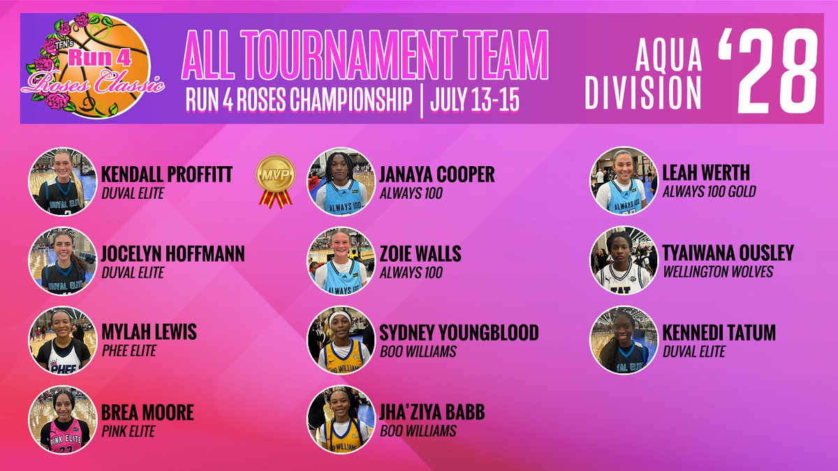 TFNsRun4Roses's tweet image. Your Run 4 Roses Championship, 2028 Aqua Division All-Tournament Team! @Always100_TMH @BooWilliamsAAU @PheeElite @pinkeliteclub @WellyWolves #DuvalElite