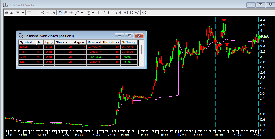 hackertrader0's tweet image. -$3052
Rare day of nothing working 
$ABVE $FTFT $SGN $INKT

Could have been much much worse if I took the maxi on INKT.